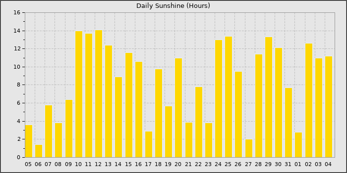 Sun Hours