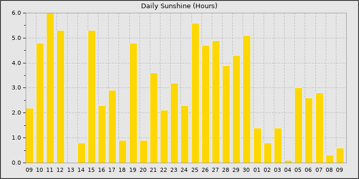 Sun Hours