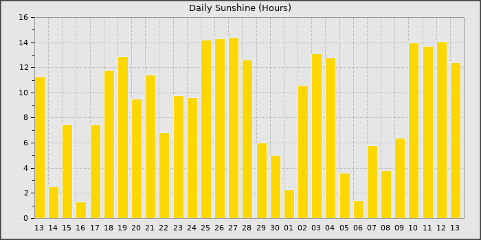 Sun Hours