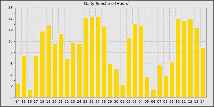 Sun Hours