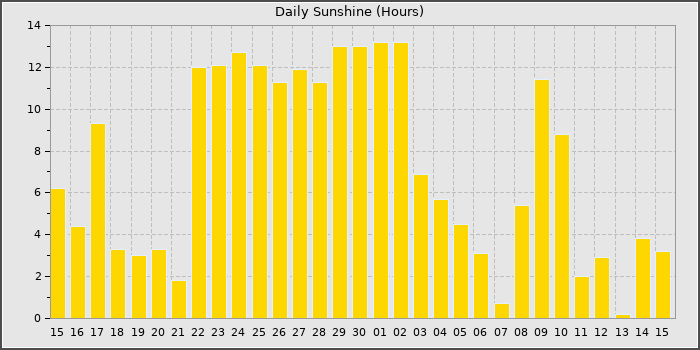 Sun Hours