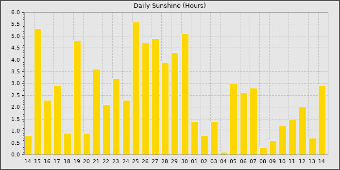 Sun Hours