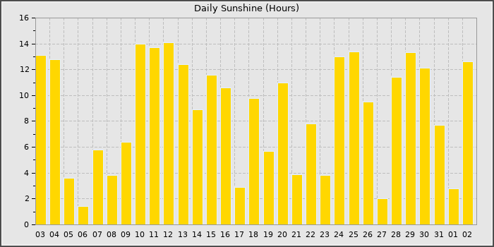 Sun Hours
