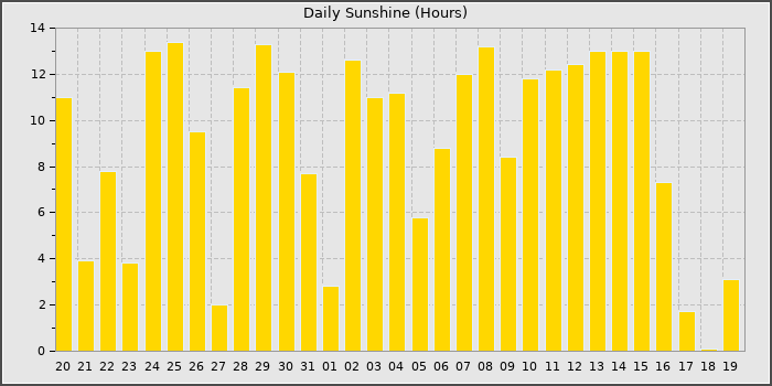 Sun Hours