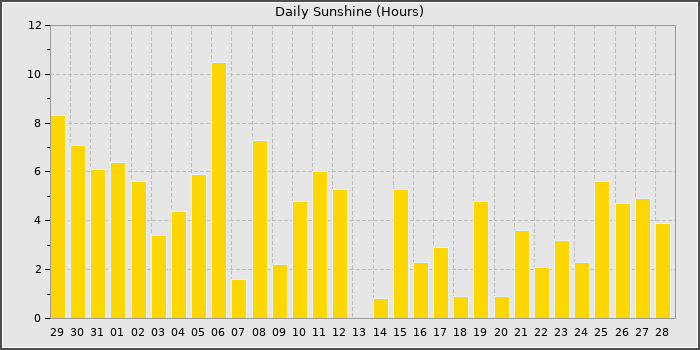 Sun Hours