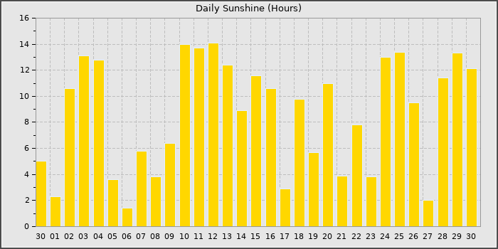 Sun Hours