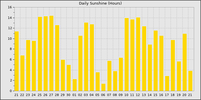 Sun Hours