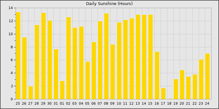 Sun Hours