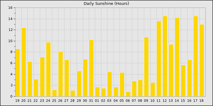 Sun Hours