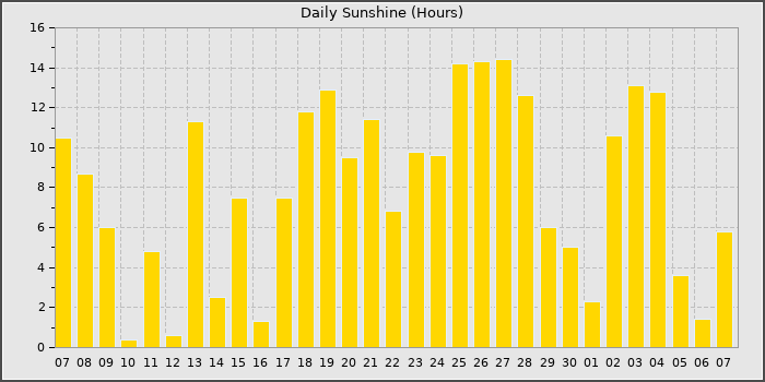 Sun Hours