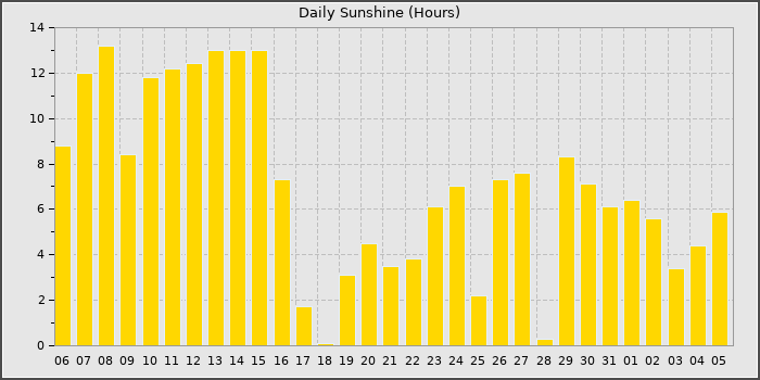 Sun Hours