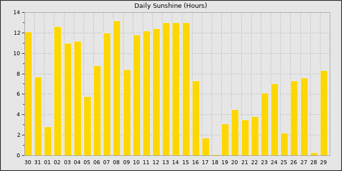 Sun Hours