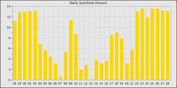 Sun Hours