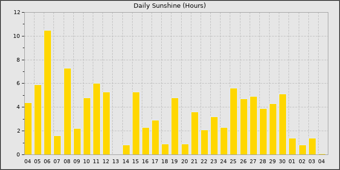 Sun Hours
