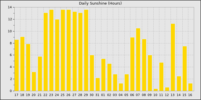 Sun Hours