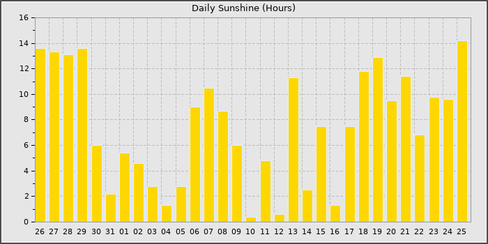 Sun Hours