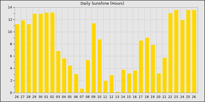 Sun Hours