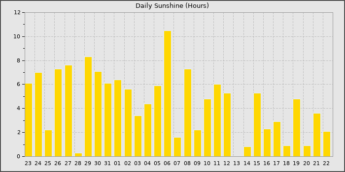 Sun Hours