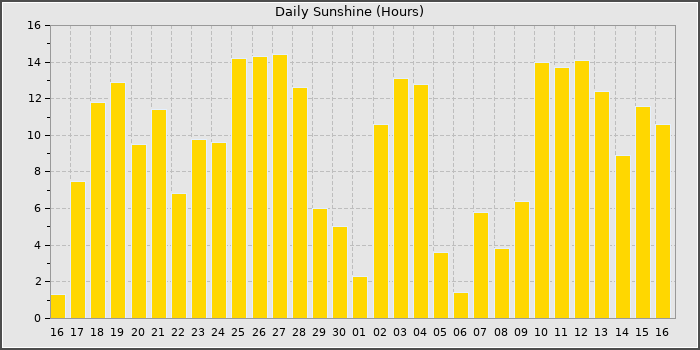 Sun Hours