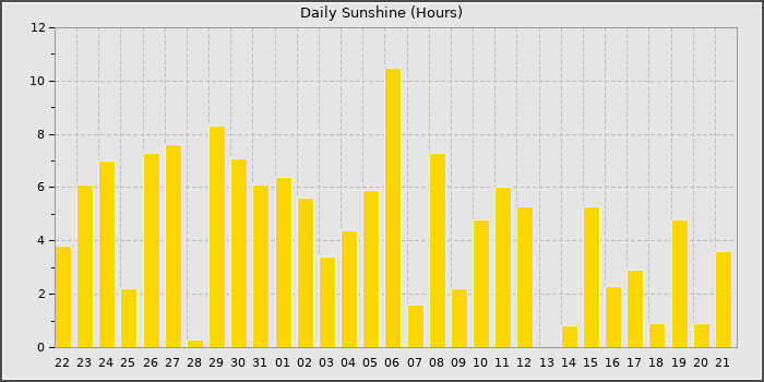 Sun Hours