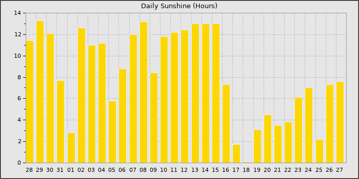 Sun Hours