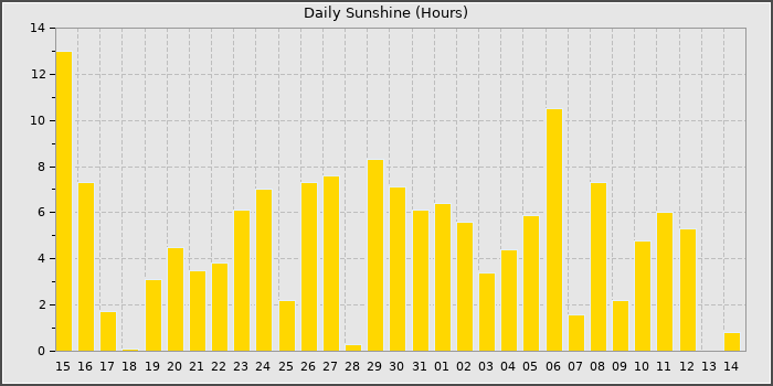 Sun Hours