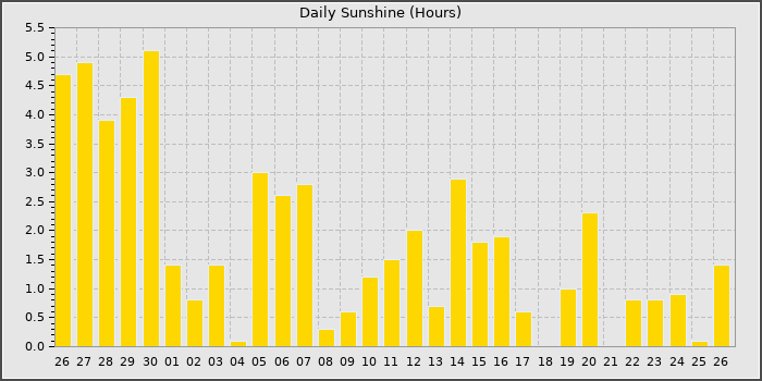 Sun Hours