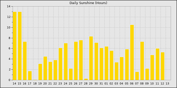 Sun Hours