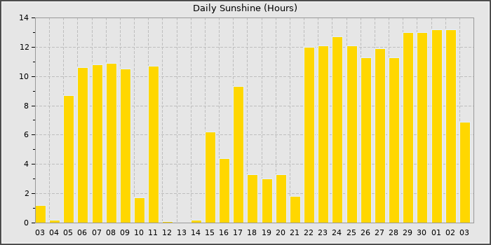 Sun Hours