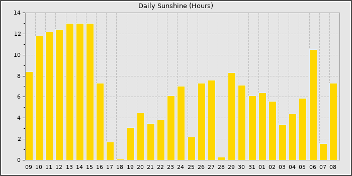 Sun Hours