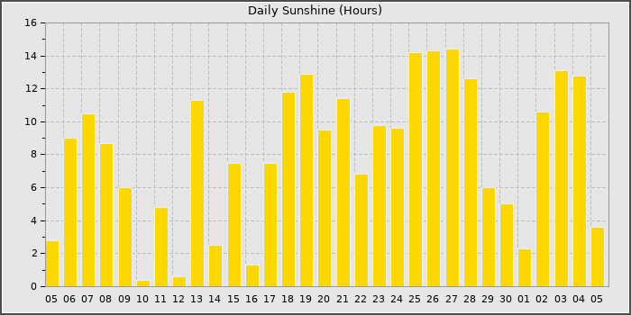 Sun Hours