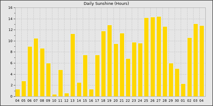 Sun Hours