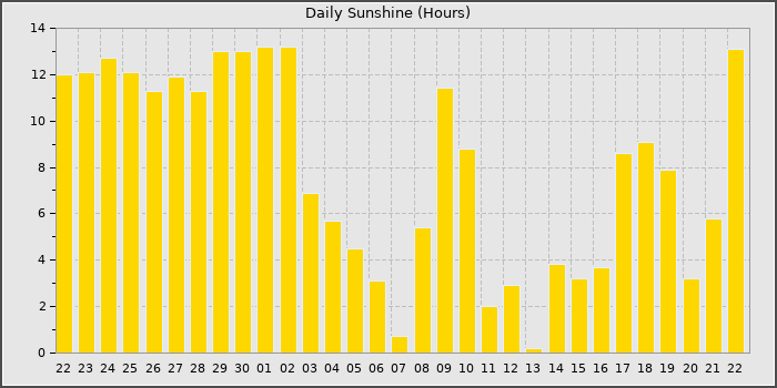 Sun Hours