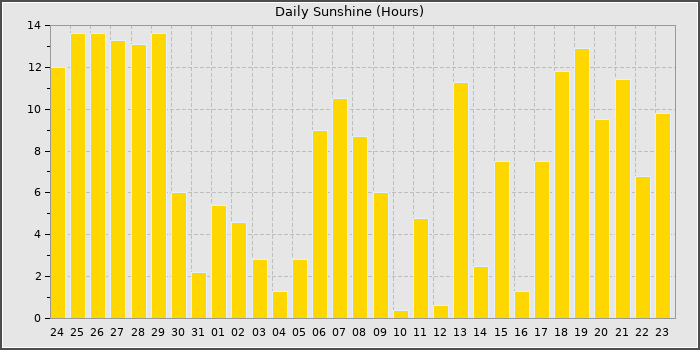 Sun Hours