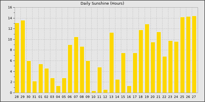 Sun Hours