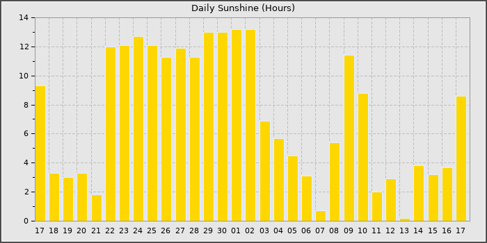 Sun Hours