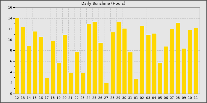 Sun Hours