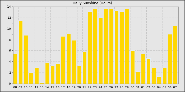 Sun Hours