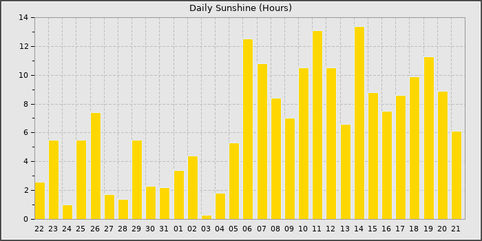 Sun Hours