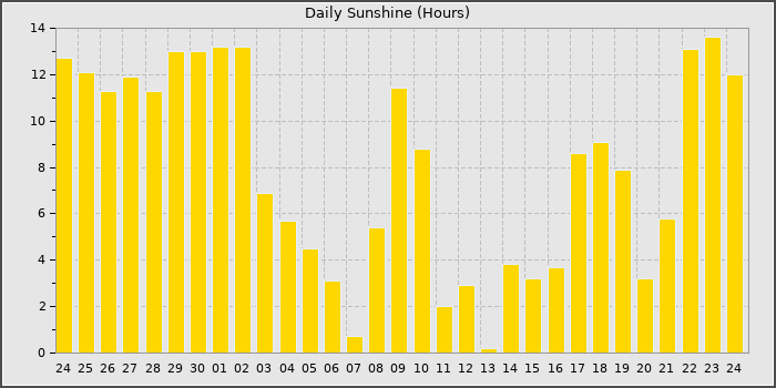 Sun Hours