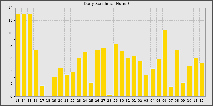 Sun Hours