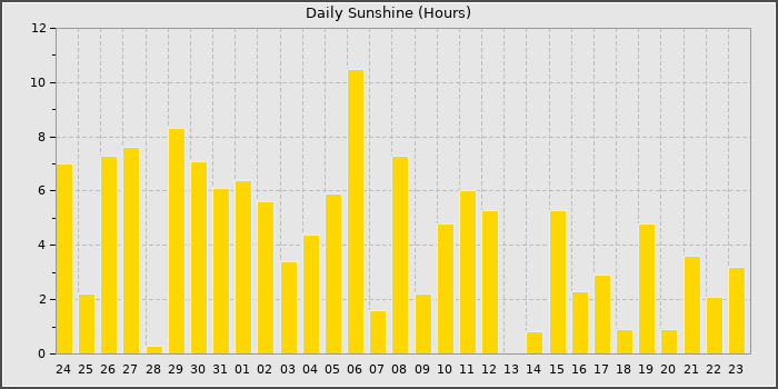 Sun Hours
