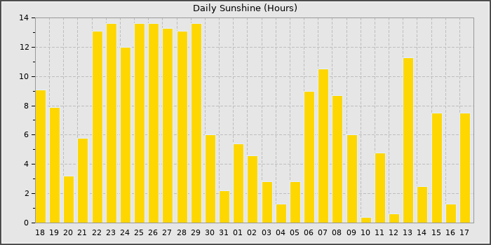 Sun Hours