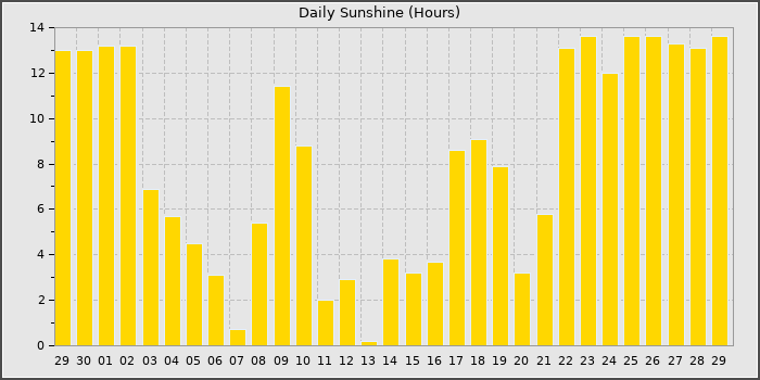 Sun Hours