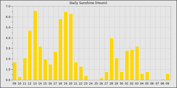 Sun Hours