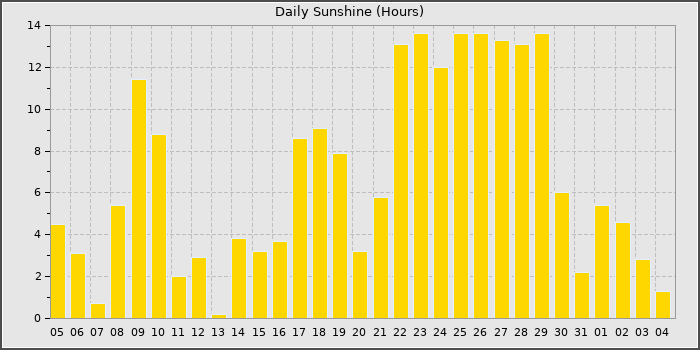 Sun Hours