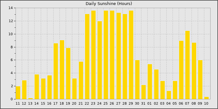 Sun Hours
