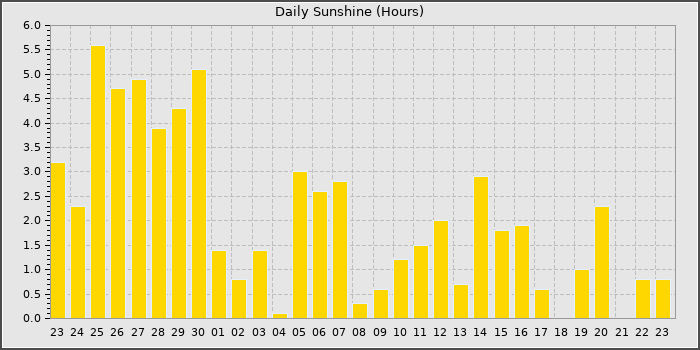 Sun Hours