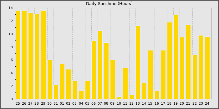 Sun Hours