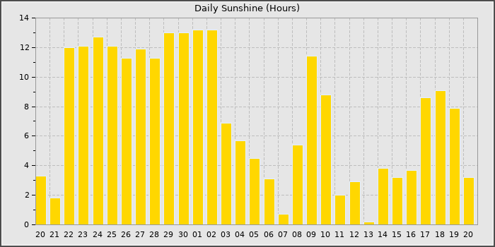 Sun Hours